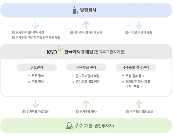 전자투표운영체계 / 자료제공=한국예탁결제원
