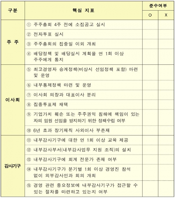 기업지배구조 핵심지표 15가지 / 자료=한국거래소