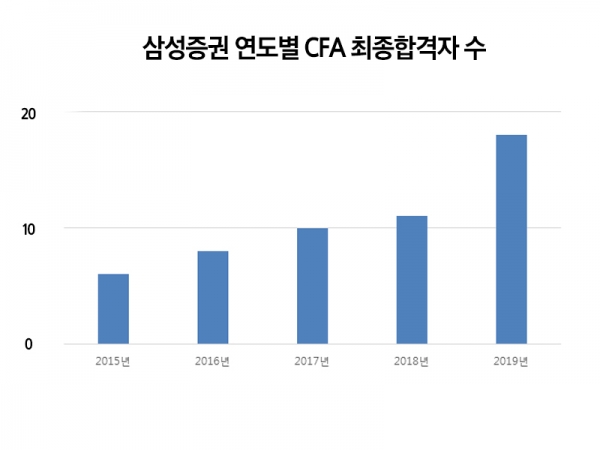 삼성증권 CFA 합격자 수 / 자료제공=삼성증권
