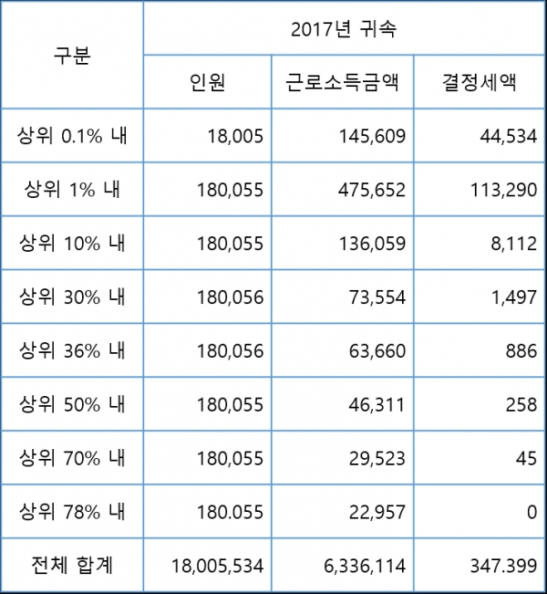 [표] 2017 귀속년도 주요 구간별 인원 및 근로소득 (단위: 명, 억원) ｜ 김정우 의원실 제공
