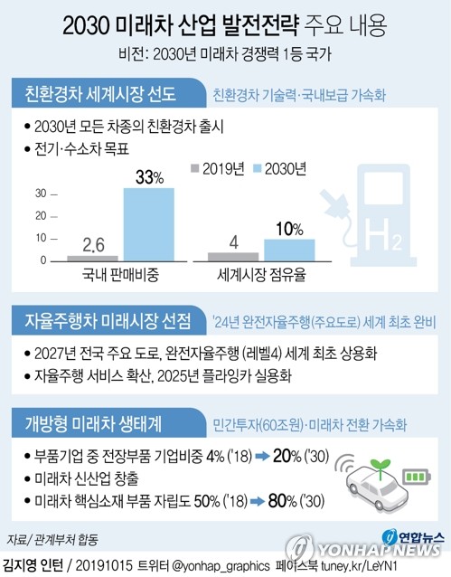 2030 미래차 산업 발전전략 주요 내용 ｜ 연합뉴스
