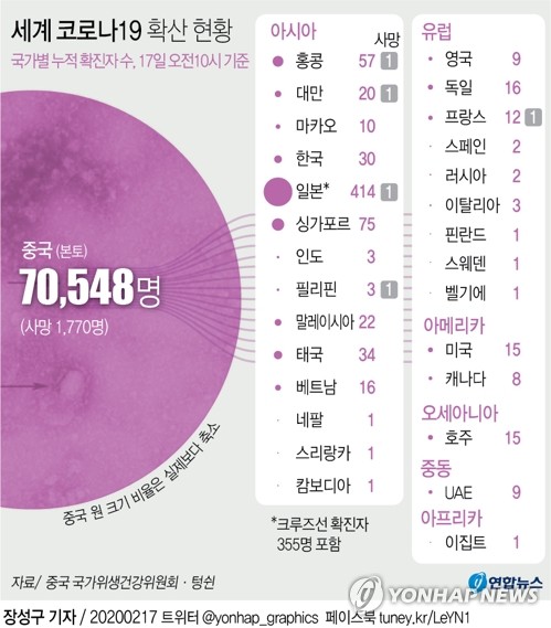 세계 신종 코로나 확산 현황(2020.2.17 기준) ｜ 연합뉴스