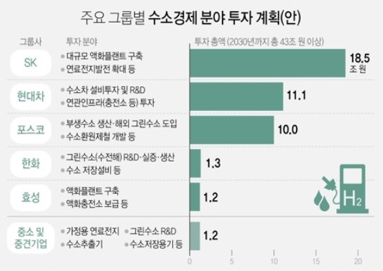 5대그룹 투자 규모 ㅣ 연합뉴스