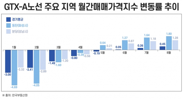 GTX-A노선 주요 지역 월간매매가격지수 변동률 추이