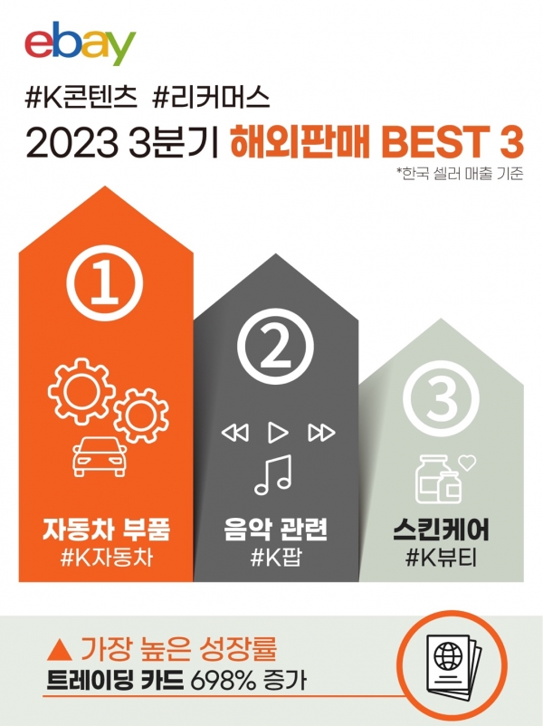이베이, 3분기 한국 판매자 글로벌 실적 베스트3 공개…키워드 ‘K콘텐츠’, ‘리커머스’ㅣ이베이